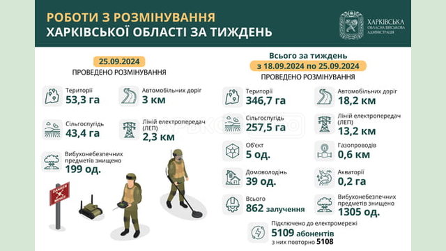 На Харківщині за тиждень виявили та знищили понад 1300 вибухонебезпечних предметів На Харківщині за тиждень виявили та знищили понад 1300 вибухонебезпечних предметів
