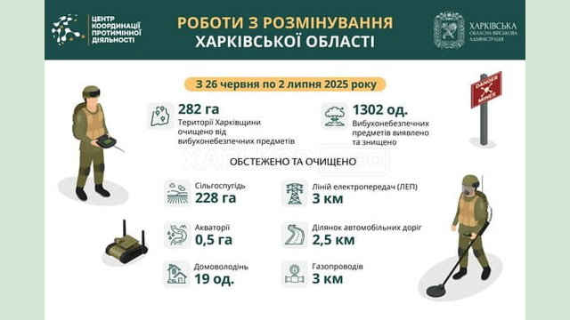 На Харківщині за тиждень виявили та знищили понад 1300 вибухонебезпечних предметів На Харківщині за тиждень виявили та знищили понад 1300 вибухонебезпечних предметів