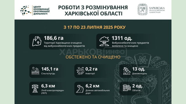 На Харківщині за тиждень виявили та знищили понад 1300 вибухонебезпечних предметів На Харківщині за тиждень виявили та знищили понад 1300 вибухонебезпечних предметів