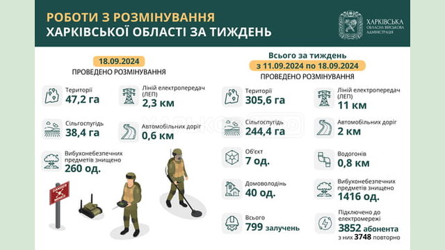 На Харківщині за тиждень виявили та знищили понад 1400 вибухонебезпечних предметів На Харківщині за тиждень виявили та знищили понад 1400 вибухонебезпечних предметів