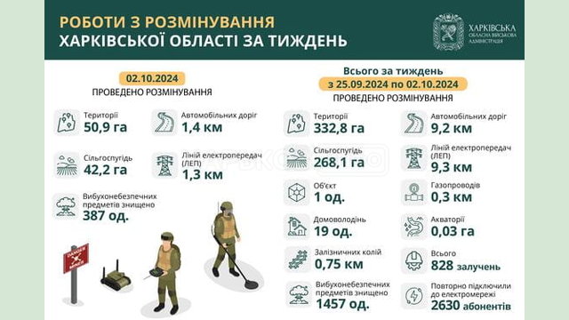 На Харківщині за тиждень виявили та знищили понад 1400 вибухонебезпечних предметів На Харківщині за тиждень виявили та знищили понад 1400 вибухонебезпечних предметів
