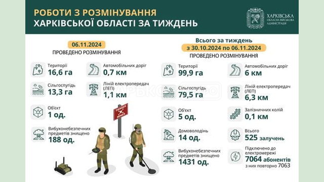 На Харківщині за тиждень виявили та знищили понад 1400 вибухонебезпечних предметів