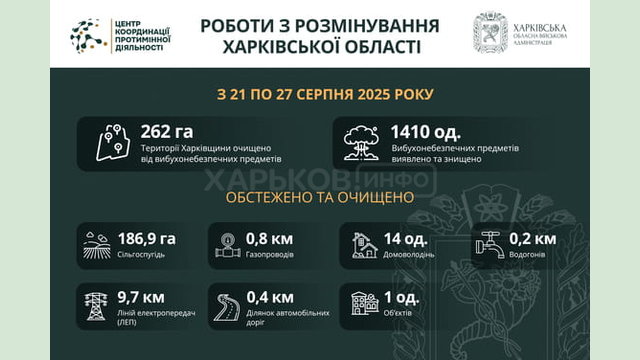На Харківщині за тиждень виявили та знищили понад 1400 вибухонебезпечних предметів На Харківщині за тиждень виявили та знищили понад 1400 вибухонебезпечних предметів