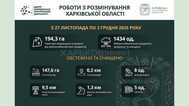На Харківщині за тиждень виявили та знищили понад 1400 вибухонебезпечних предметів