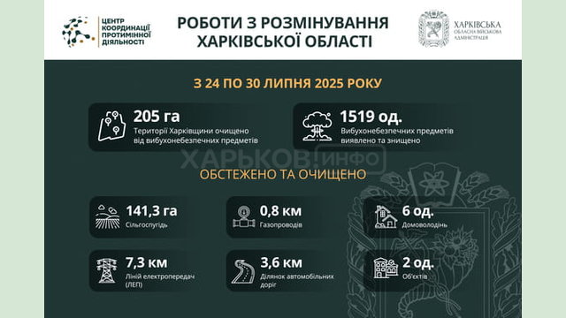 На Харківщині за тиждень виявили та знищили понад 1500 вибухонебезпечних предметів На Харківщині за тиждень виявили та знищили понад 1500 вибухонебезпечних предметів