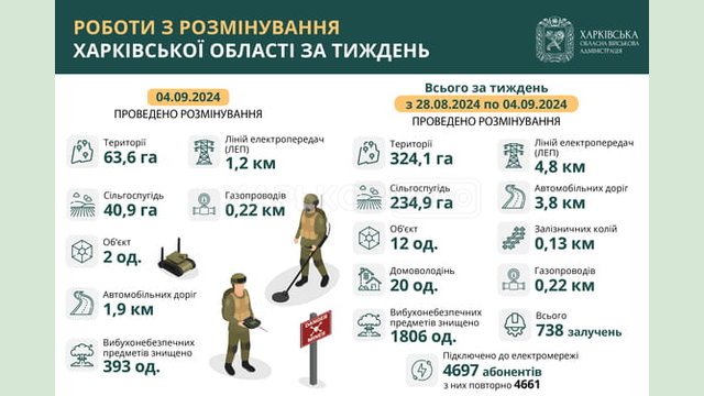 На Харківщині за тиждень виявили та знищили понад 1800 вибухонебезпечних предметів