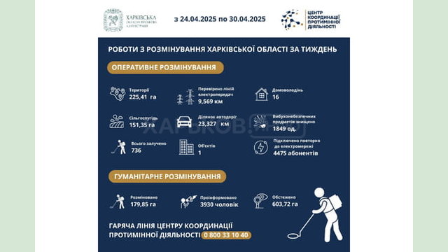 На Харківщині за тиждень виявили та знищили понад 1800 вибухонебезпечних предметів На Харківщині за тиждень виявили та знищили понад 1800 вибухонебезпечних предметів