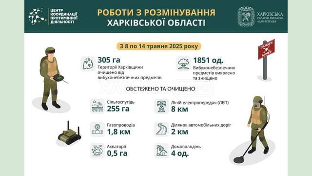 На Харківщині за тиждень виявили та знищили понад 1800 вибухонебезпечних предметів На Харківщині за тиждень виявили та знищили понад 1800 вибухонебезпечних предметів