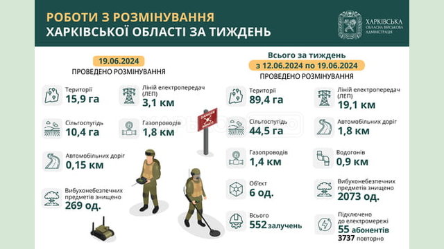 На Харківщині за тиждень виявили та знищили понад 2000 вибухонебезпечних предметів На Харківщині за тиждень виявили та знищили понад 2000 вибухонебезпечних предметів