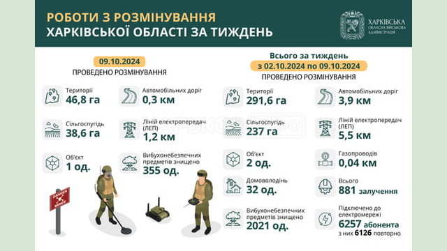 На Харківщині за тиждень виявили та знищили понад 2000 вибухонебезпечних предметів