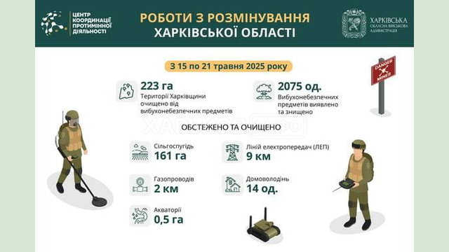 На Харківщині за тиждень виявили та знищили понад 2000 вибухонебезпечних предметів На Харківщині за тиждень виявили та знищили понад 2000 вибухонебезпечних предметів