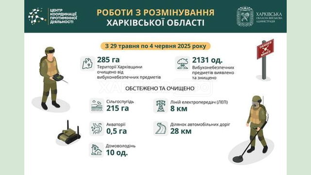 На Харківщині за тиждень виявили та знищили понад 2100 вибухонебезпечних предметів