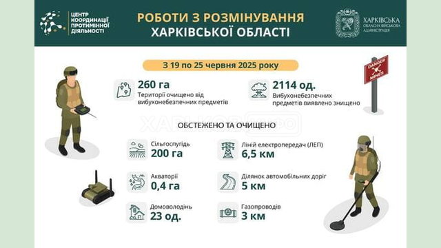 На Харківщині за тиждень виявили та знищили понад 2100 вибухонебезпечних предметів На Харківщині за тиждень виявили та знищили понад 2100 вибухонебезпечних предметів