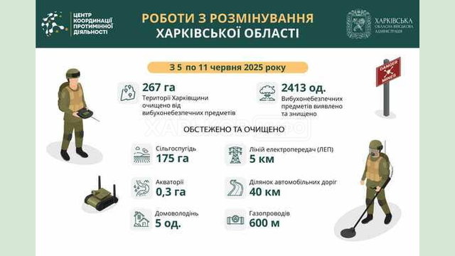На Харківщині за тиждень виявили та знищили понад 2400 вибухонебезпечних предметів На Харківщині за тиждень виявили та знищили понад 2400 вибухонебезпечних предметів