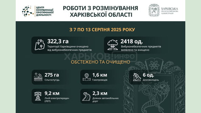 На Харківщині за тиждень виявили та знищили понад 2400 вибухонебезпечних предметів