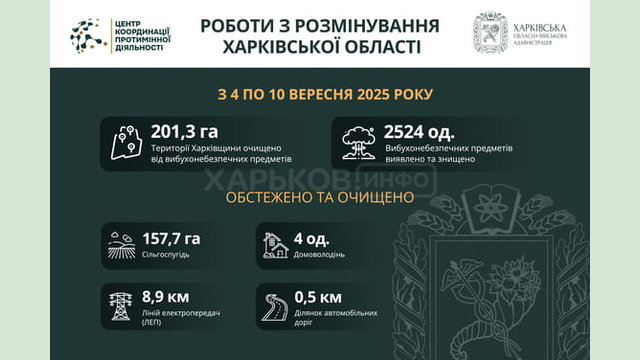 На Харківщині за тиждень виявили та знищили понад 2500 вибухонебезпечних предметів