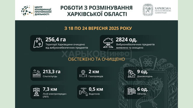 На Харківщині за тиждень виявили та знищили понад 2800 вибухонебезпечних предметів