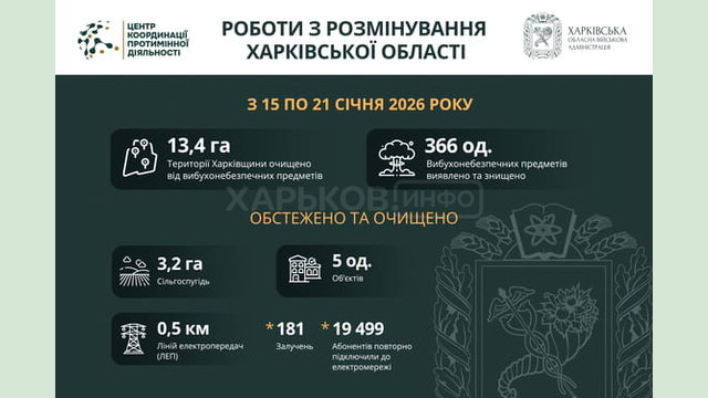 На Харківщині за тиждень виявили та знищили понад 300 вибухонебезпечних предметів