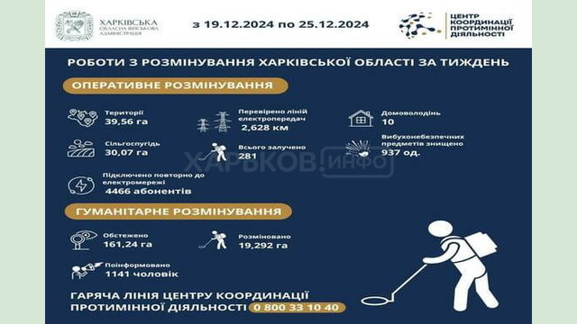 На Харківщині за тиждень виявили та знищили понад 900 вибухонебезпечних предметів