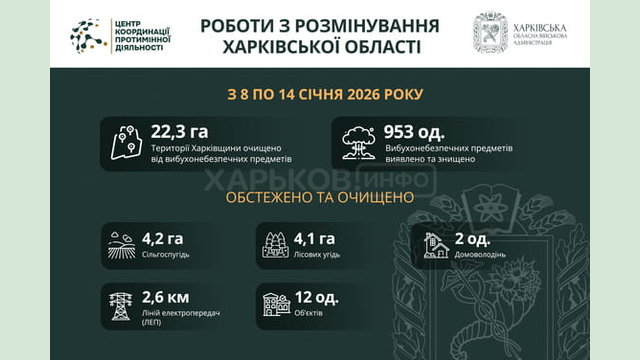 На Харківщині за тиждень виявили та знищили понад 900 вибухонебезпечних предметів