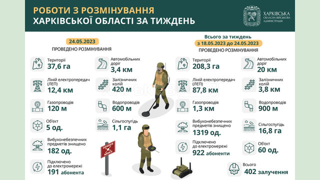 На Харківщині за тиждень знищили 1319 вибухонебезпечних предметів На Харківщині за тиждень знищили 1319 вибухонебезпечних предметів