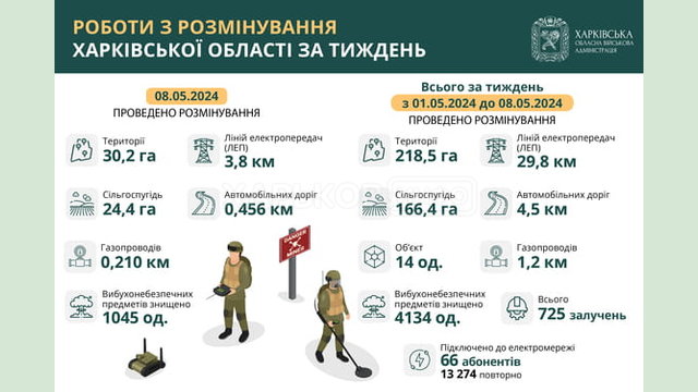 На Харківщині за тиждень знищили більш як 4100 вибухонебезпечних предметів На Харківщині за тиждень знищили більш як 4100 вибухонебезпечних предметів