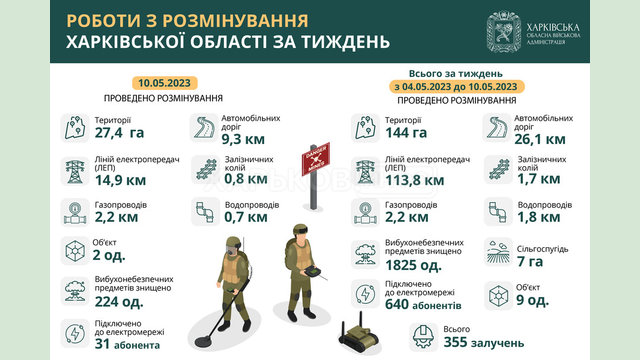 На Харківщині за тиждень знищили понад 1800 вибухонебезпечних предметів На Харківщині за тиждень знищили понад 1800 вибухонебезпечних предметів