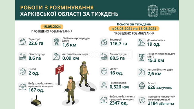 На Харківщині за тиждень знищили понад 2300 вибухонебезпечних предметів На Харківщині за тиждень знищили понад 2300 вибухонебезпечних предметів