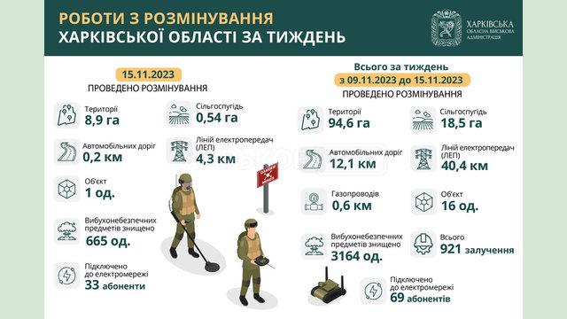 На Харківщині за тиждень знищили понад 3 тисячі вибухонебезпечних предметів На Харківщині за тиждень знищили понад 3 тисячі вибухонебезпечних предметів