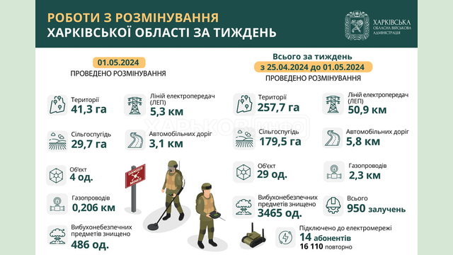 На Харківщині за тиждень знищили понад 3 тисячі вибухонебезпечних предметів На Харківщині за тиждень знищили понад 3 тисячі вибухонебезпечних предметів