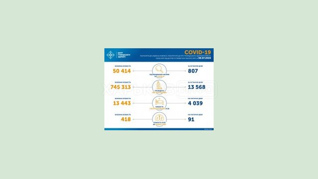 На Харьковщине зафиксировано 2466 случаев COVID-19