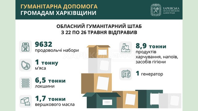 Обласний гумштаб відправив громадам майже 10 тисяч проднаборів і понад 18 тонн продуктів, напоїв і засобів гігієни Обласний гумштаб відправив громадам майже 10 тисяч проднаборів і понад 18 тонн продуктів, напоїв і засобів гігієни