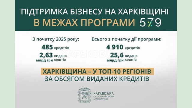 Підприємці Харківщини отримають довший період пільгового кредитування в межах держпрограми «5-7-9%» – Олег Синєгубов Підприємці Харківщини отримають довший період пільгового кредитування в межах держпрограми «5-7-9%» – Олег Синєгубов