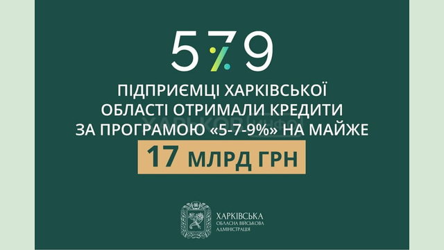 Підприємці Харківської області отримали кредити за програмою «5-7-9%» на майже 17 мільярдів гривень