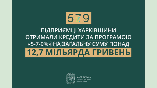 Підприємцям Харківщини видали кредити на майже 13 мільярдів гривень за програмою «5-7-9%»