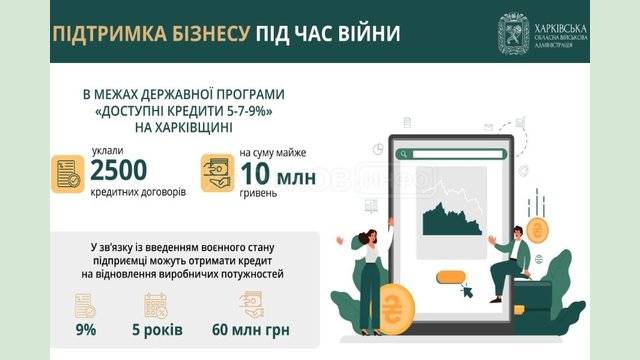 Підприємства Харківщини отримують державну допомогу для роботи й відновлення в умовах бойових дій