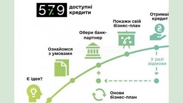 По программе «5-7-9» бизнесу выдано кредитов почти на 40 млрд грн По программе «5-7-9» бизнесу выдано кредитов почти на 40 млрд грн