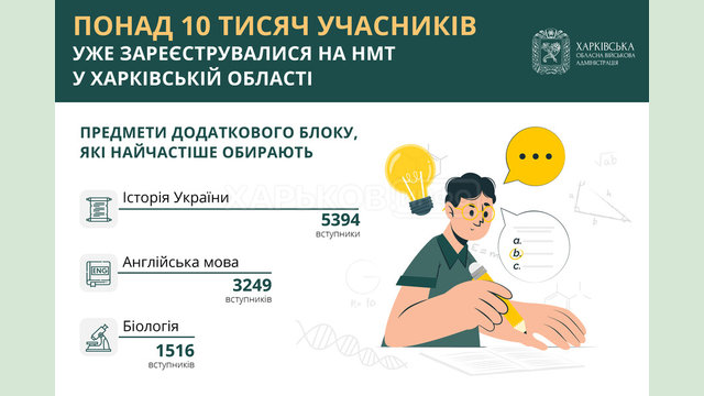 Понад 10 тисяч учасників уже зареєструвалися на НМТ у Харківській області