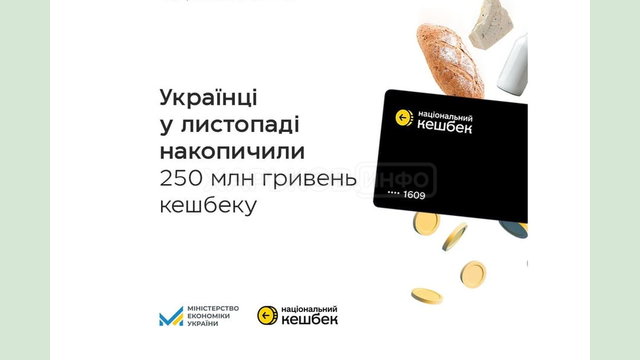 Понад 250 млн грн: в листопаді українці накопичили вдвічі більше Національного кешбеку, ніж у жовтні