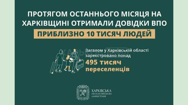 Протягом останнього місяця на Харківщині отримали довідки ВПО приблизно 10 тисяч людей