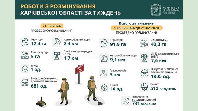 Протягом тижня на Харківщині розмінували майже 92 гектари території