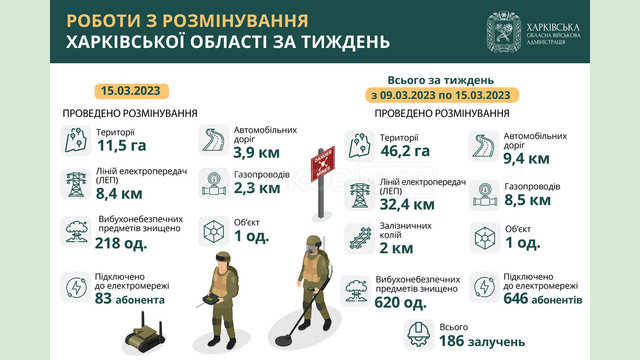 Протягом тижня на Харківщині розмінували понад 46 гектарів території Протягом тижня на Харківщині розмінували понад 46 гектарів території