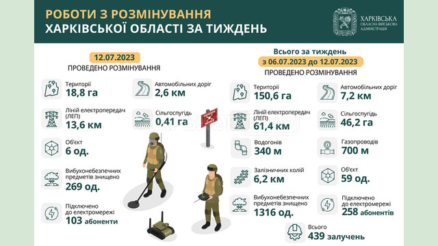 Протягом тижня на Харківщині знищили 1316 вибухонебезпечних предметів Протягом тижня на Харківщині знищили 1316 вибухонебезпечних предметів