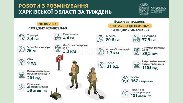 Протягом тижня на Харківщині знищили понад 1100 вибухонебезпечних предметів