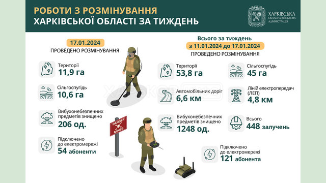 Протягом тижня на Харківщині знищили понад 1200 вибухонебезпечних предметів Протягом тижня на Харківщині знищили понад 1200 вибухонебезпечних предметів