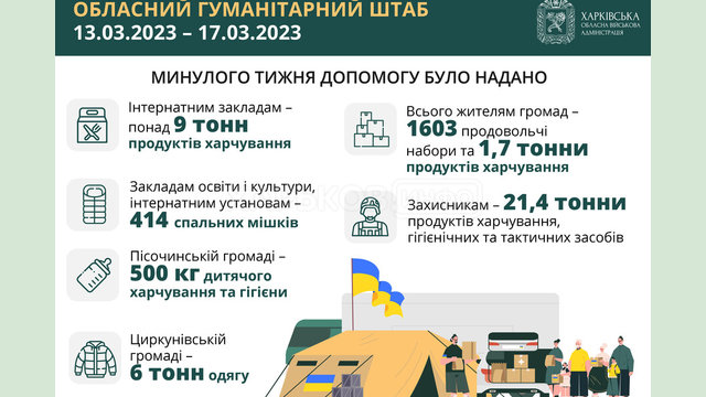Протягом тижня Обласний гумштаб передав громадам проднабори, продукти харчування та спальні мішки Протягом тижня Обласний гумштаб передав громадам проднабори, продукти харчування та спальні мішки