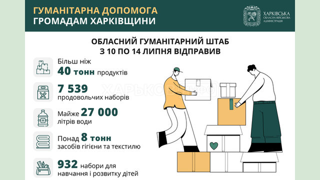 Протягом тижня Обласний гумштаб відправив більш ніж 40 тонн продуктів і понад 900 наборів для дітей Протягом тижня Обласний гумштаб відправив більш ніж 40 тонн продуктів і понад 900 наборів для дітей