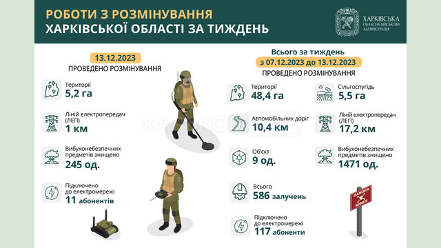 Протягом тижня у Харківській області розмінували 48 гектарів території