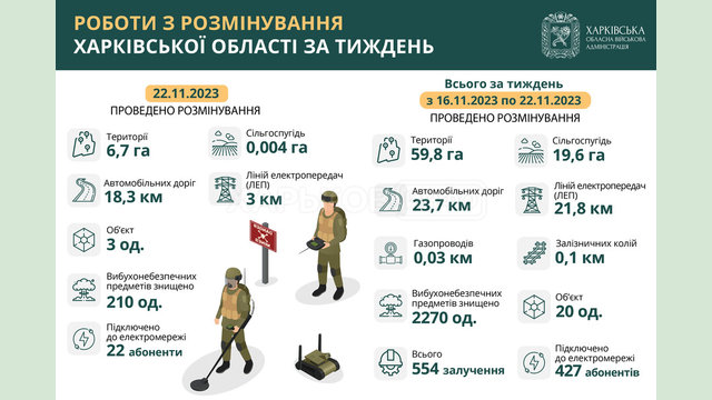 Протягом тижня у Харківській області розмінували майже 60 гектарів території Протягом тижня у Харківській області розмінували майже 60 гектарів території