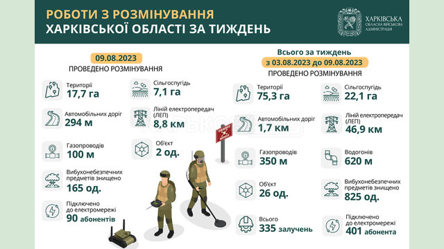 Протягом тижня у Харківській області розмінували понад 75 га території